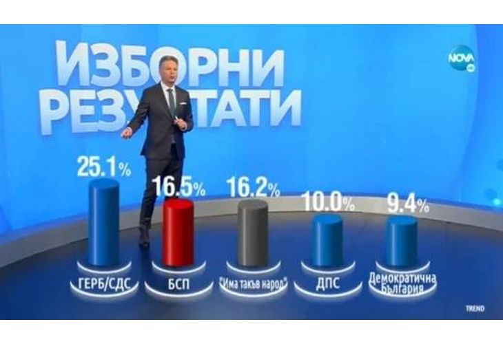 Разпределение на вота по партии Разпределение на вота по партии